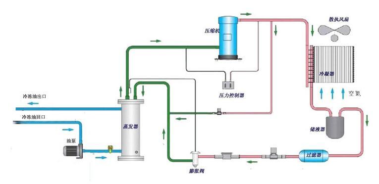 工业油冷机工作原理【98体育（中国）科技有限公司官网电力电气】